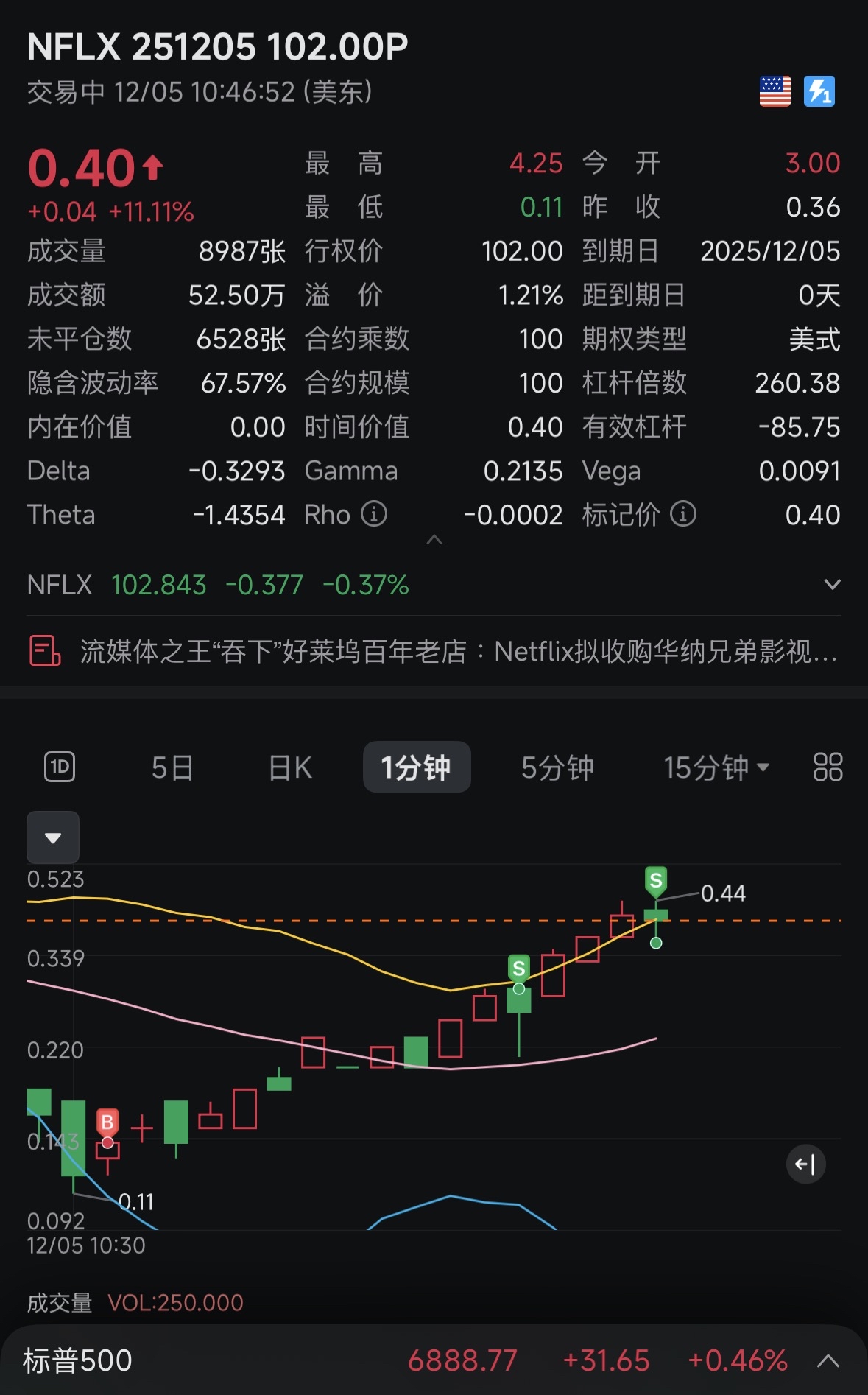 遇事不要慌～call很開心的時候就是改成put吃吃吃吃了。簡簡單單超高風險末日put吃500%
