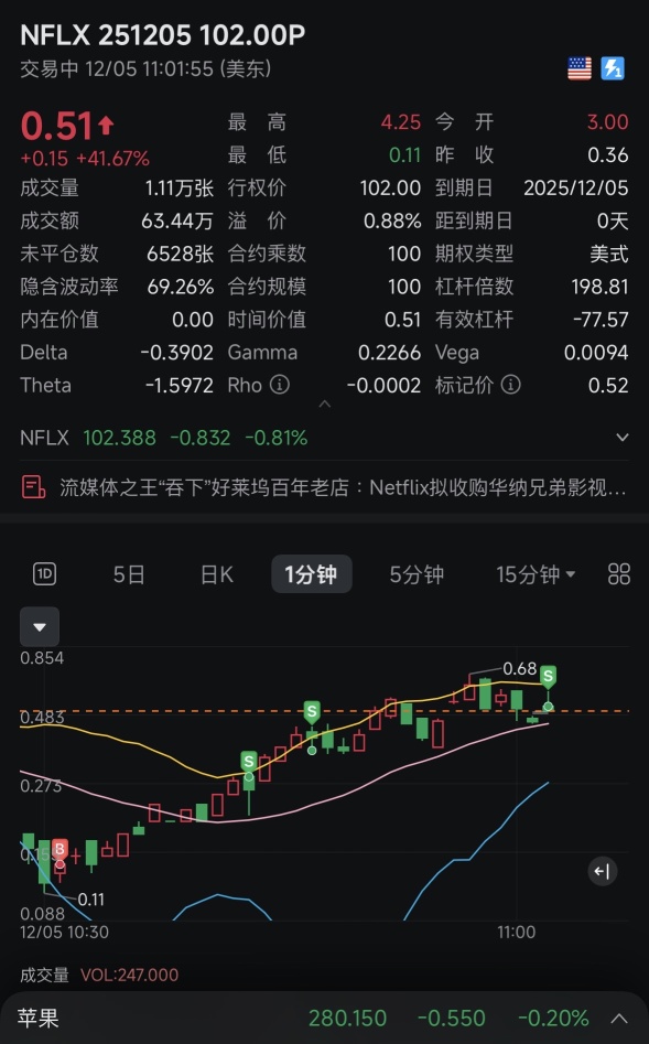 遇事不要慌～call很開心的時候就是改成put吃吃吃吃了。簡簡單單超高風險末日put吃500%
