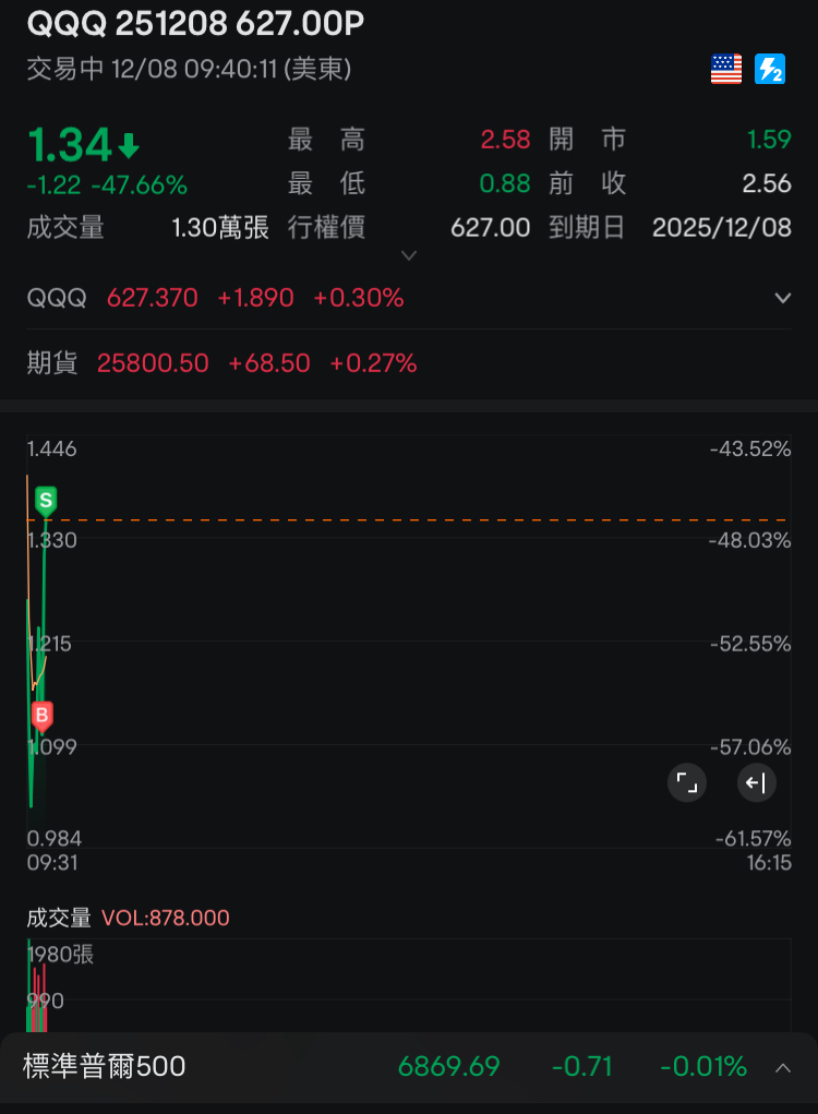 今天吃一筆預備洗洗睡～將精神留到本月最重要星期三聯儲局和谷歌發佈會
