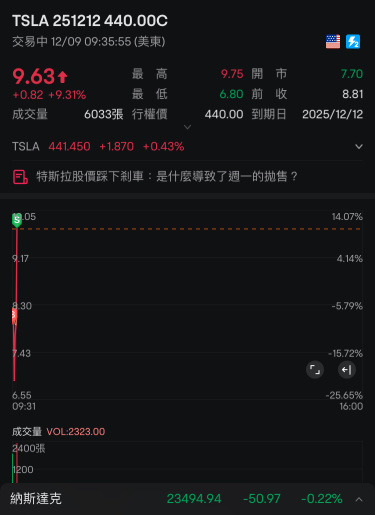 吃吃吃今天第一笔20%末日先～这个星期重点还是放在谷歌和甲骨文及美联社