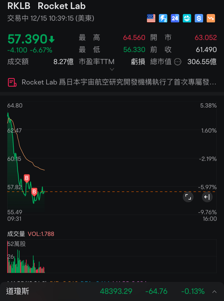 沒搞懂你～所以今天tsla期權盈利買入你吧～換點有潛力的正股很正常吧