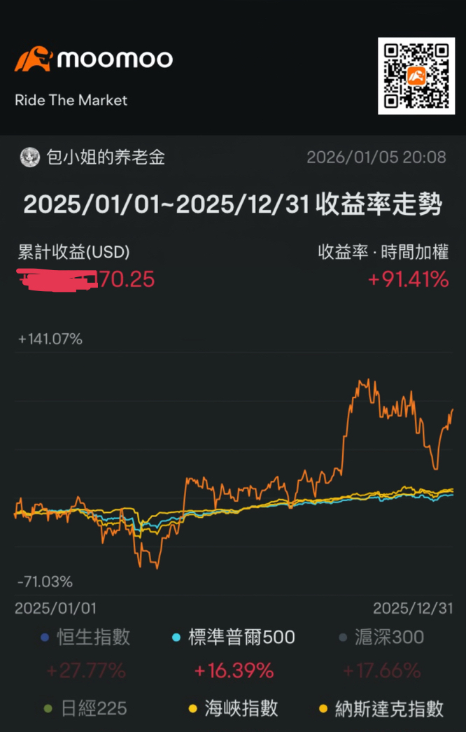 感谢moo友们支持勇夺Top1,2025年度总结之AI资料库驱动账户盈利叠加后半年港股沉沦,2026年G2新格局下展望机器人AI和太空竞赛🚀