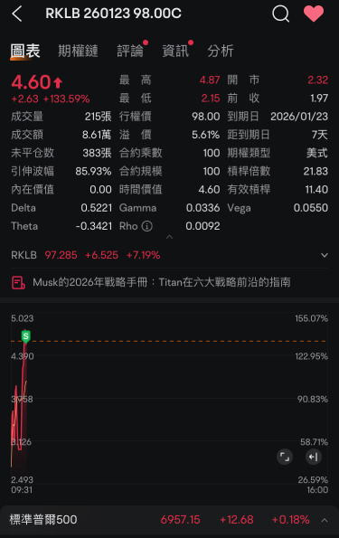 再吃一个150%吧…涨的我怕怕