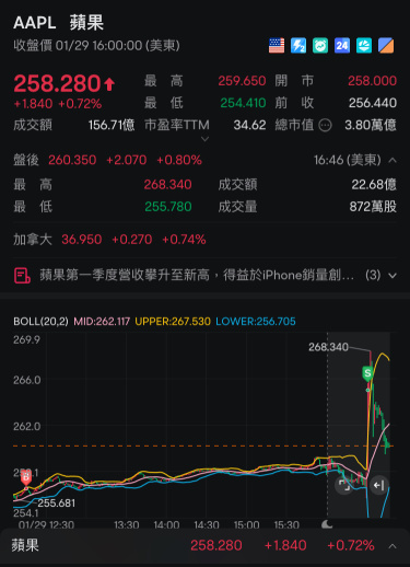 醒來看看～輕輕鬆鬆4%自動成交吃吃吃～