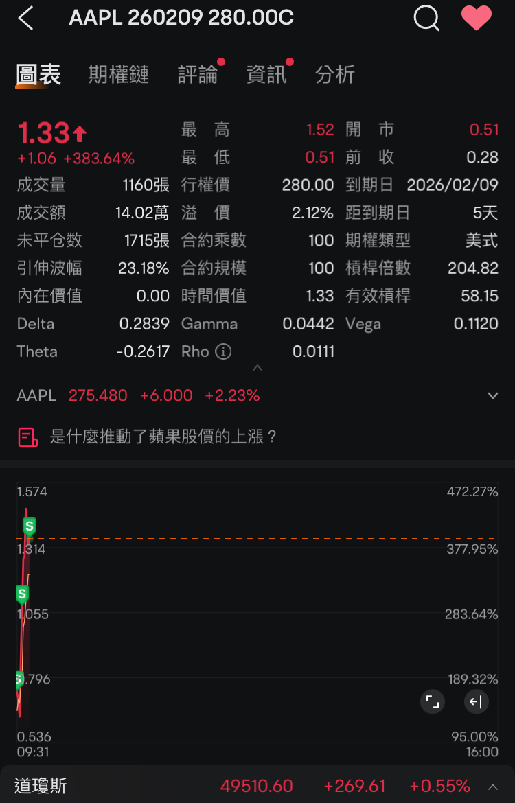 Take it easy ~ another 300% return on doomsday