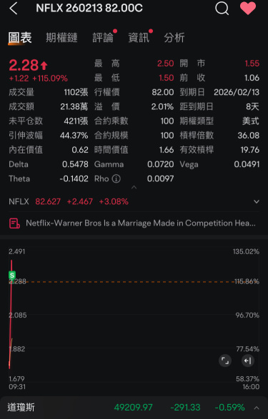 吃吃吃過夜輕輕鬆鬆先開吃一筆100%