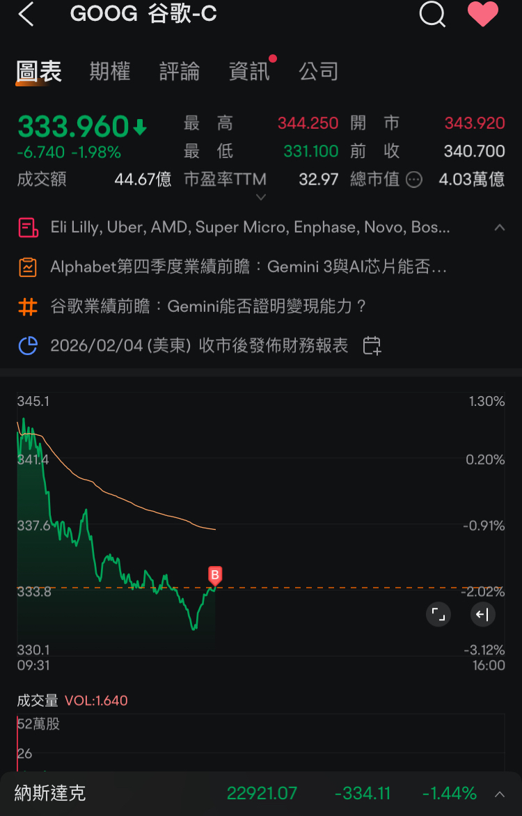 It's quite normal to see some positive gains in the main stocks today