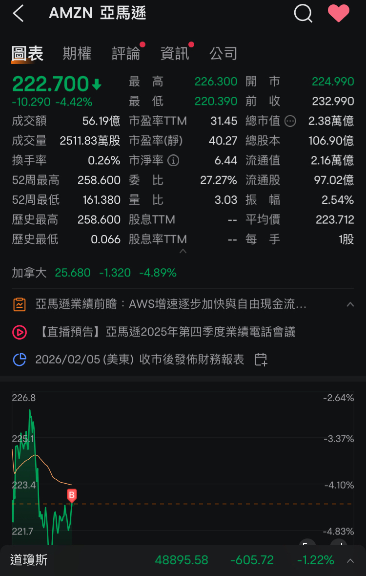 期權都好貴啊~那就盈利買入正股很正常吧