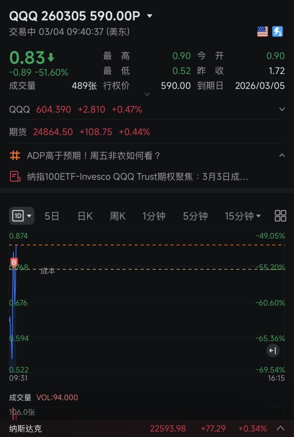Taking advantage of the market trend to profit at the opening～although the data looks good, staying cautious as always