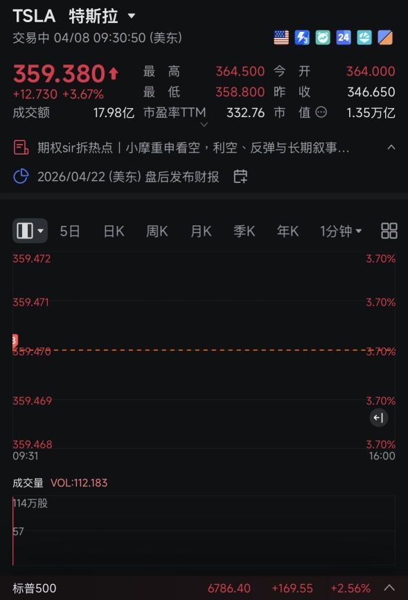 It's pretty normal to immediately buy the underlying stock for profits after earning 700% on an overnight options trade, right ~