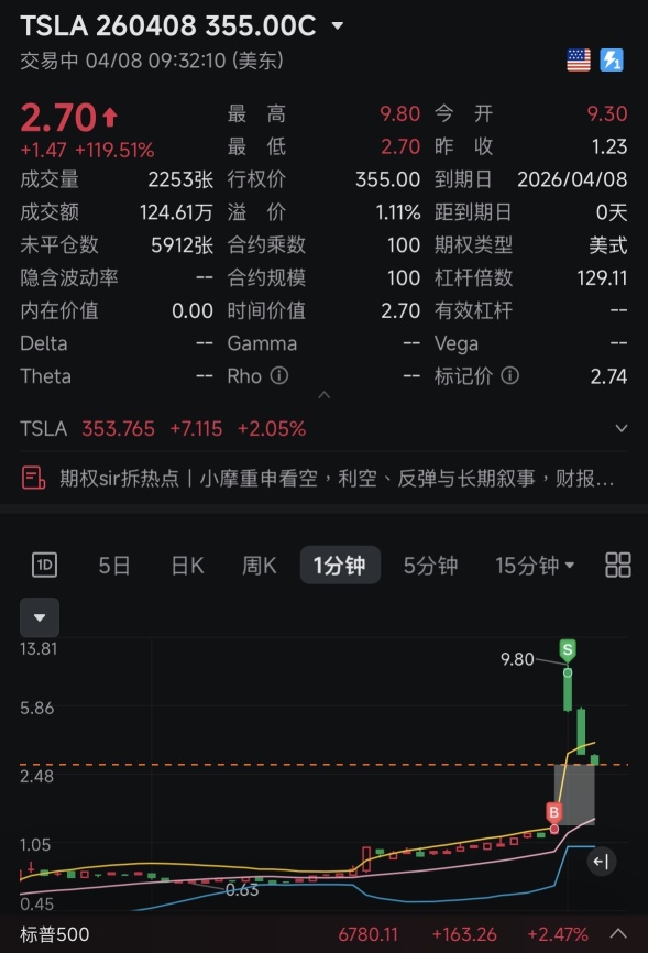 It's pretty normal to immediately buy the underlying stock for profits after earning 700% on an overnight options trade, right ~