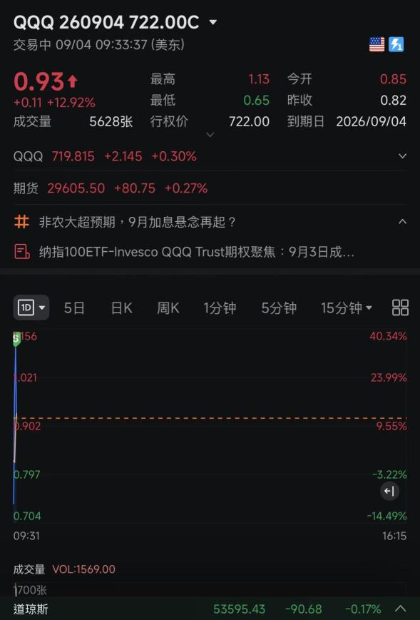 遇事不要慌，開盤不好不代表一分鐘後不好對不對