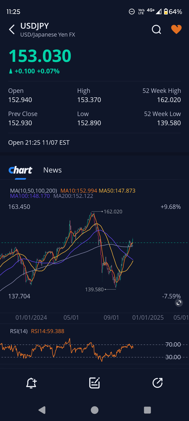 There is no momentum in the USD/JPY due to the interest rate cut.