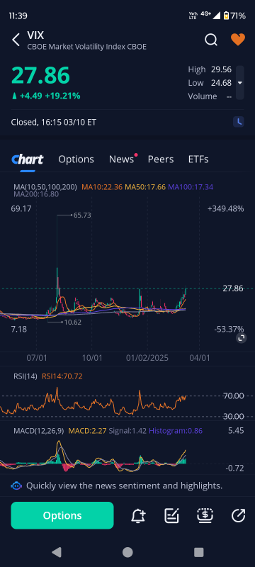 The fact that the VIX is at 27 indicates a buying opportunity.