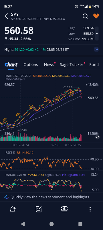 The SP500 touches the 200-day moving average.