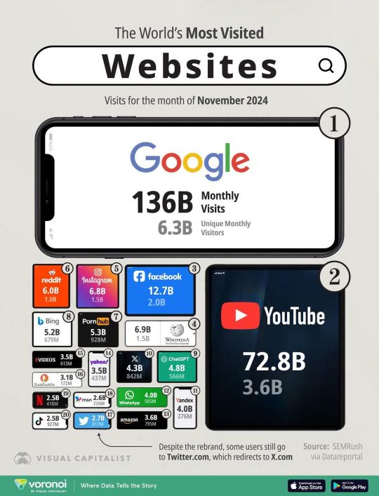 Most visited websites