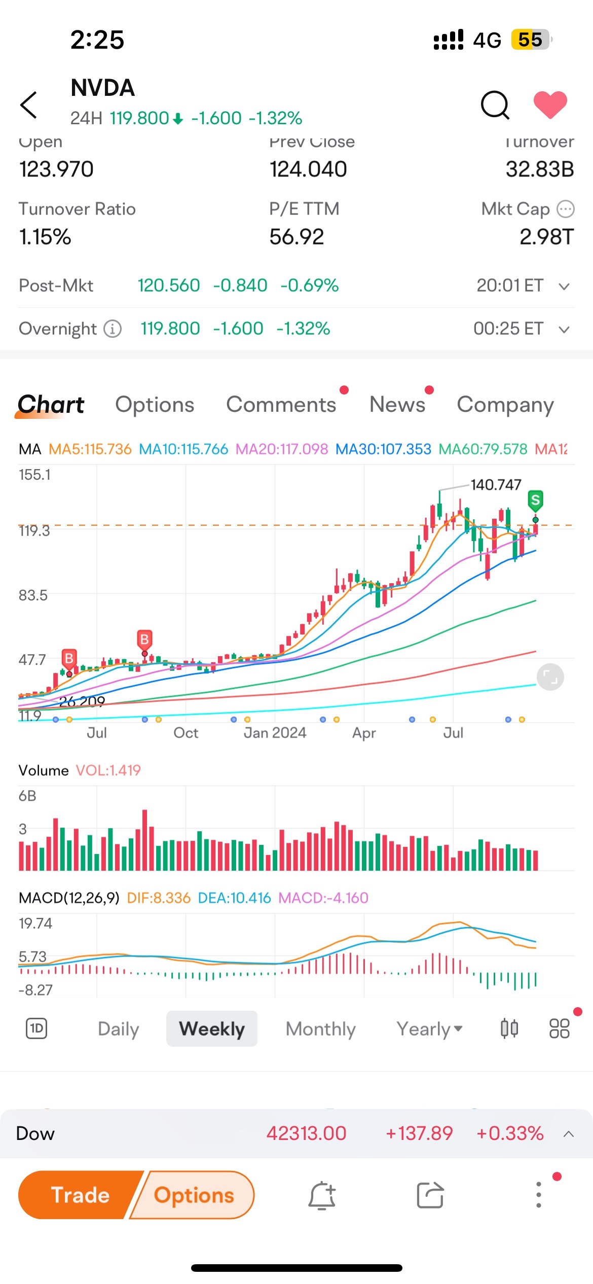 $英偉達 (NVDA.US)$ 謝謝[憨笑][憨笑][憨笑]