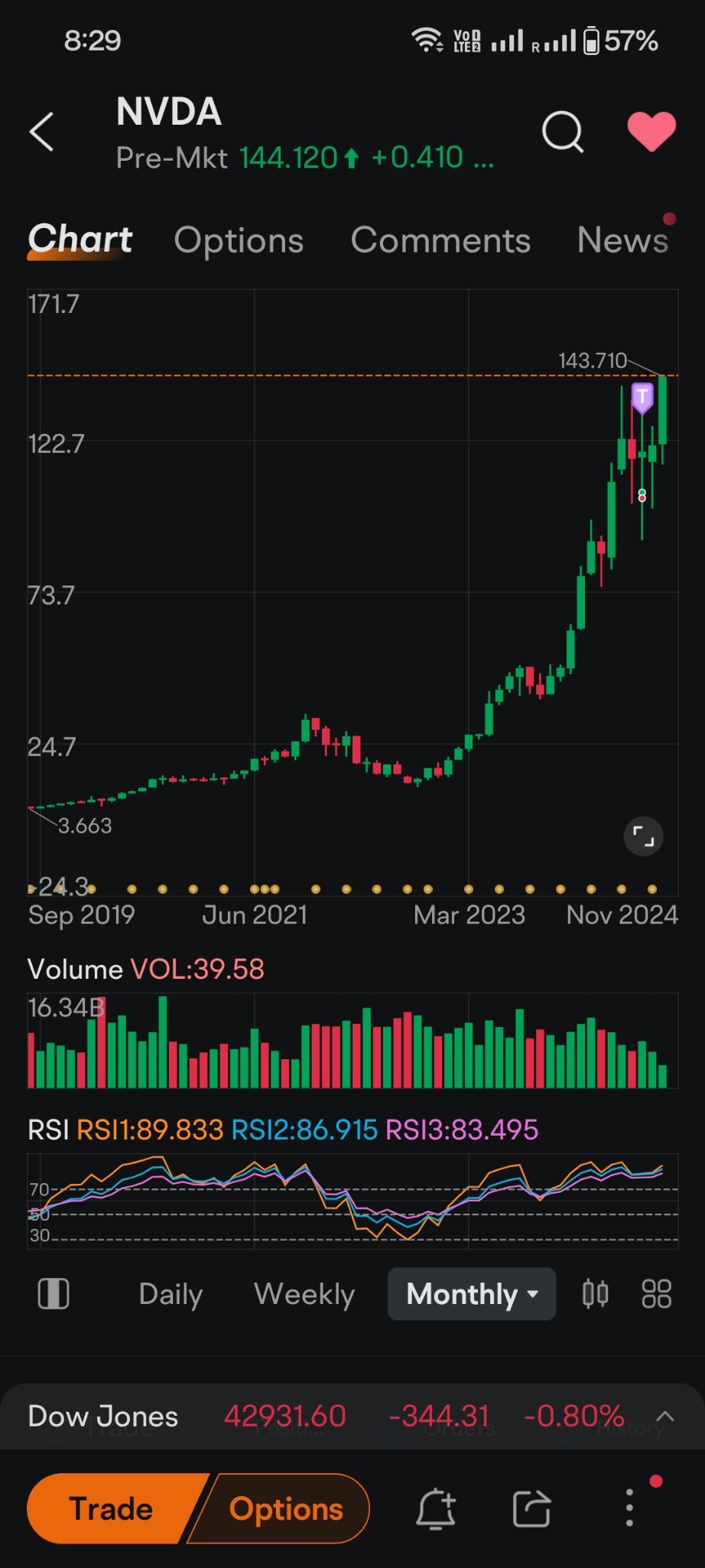 Monthly rsi of 90. Overbought is understatement