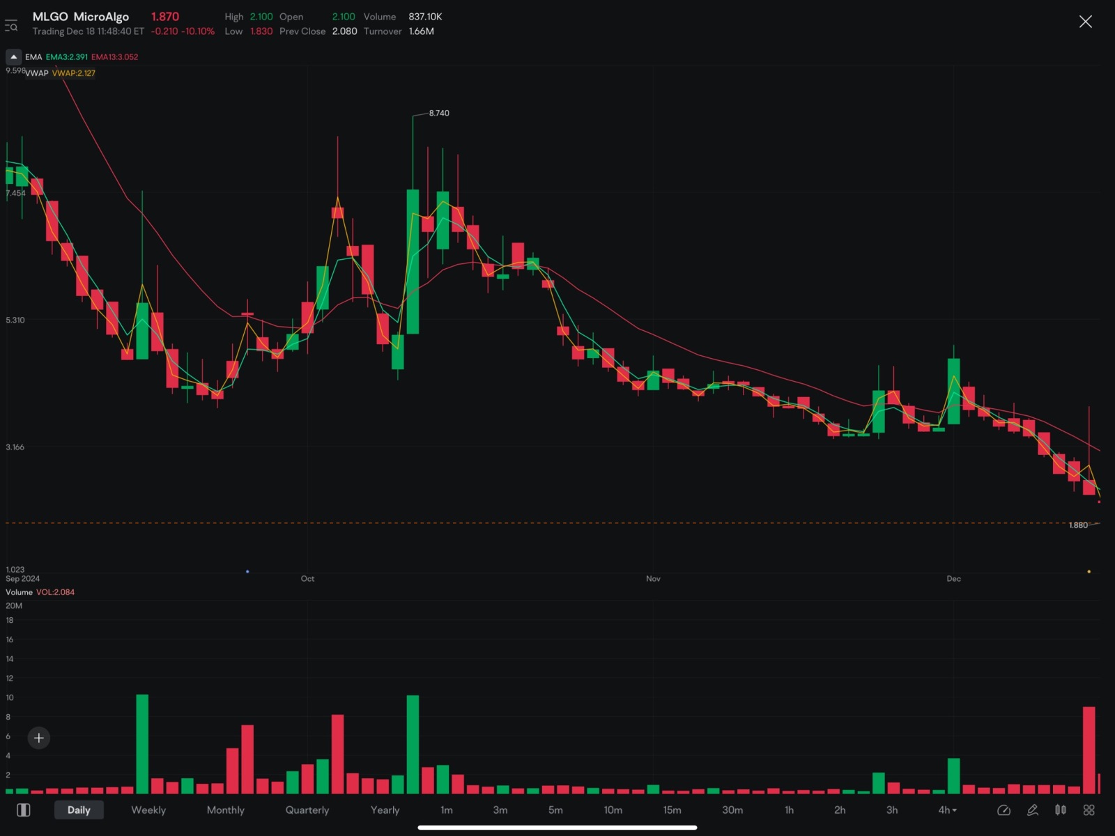 $MicroAlgo (MLGO.US)$ 公司正在走下坡路