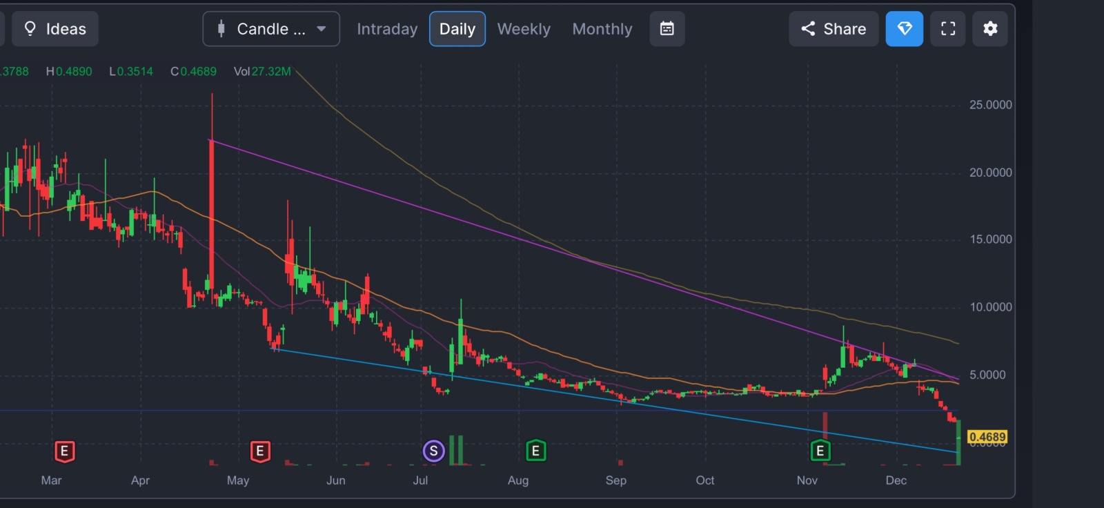 $Cyngn (CYN.US)$ Massive downside! will this company ever recover ??