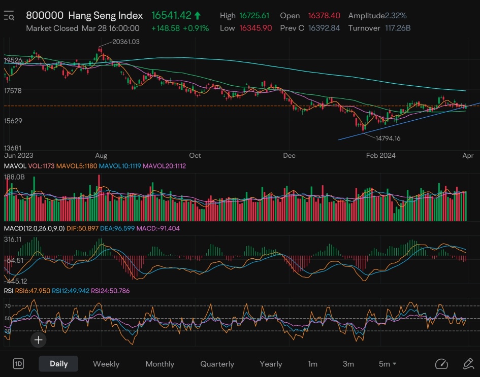 HSI recovered?