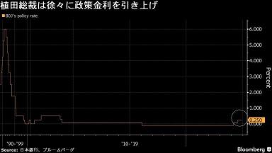 日銀利上げが射程圏、経済・物価は想定通り－今月なら35年ぶり年３回