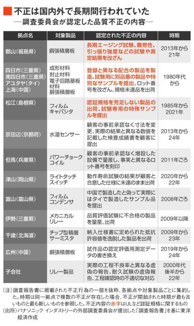 パナソニック｢40年超｣続いた品質不正の全実態 約5200製品が該当､海外工場へ不正を"輸出"