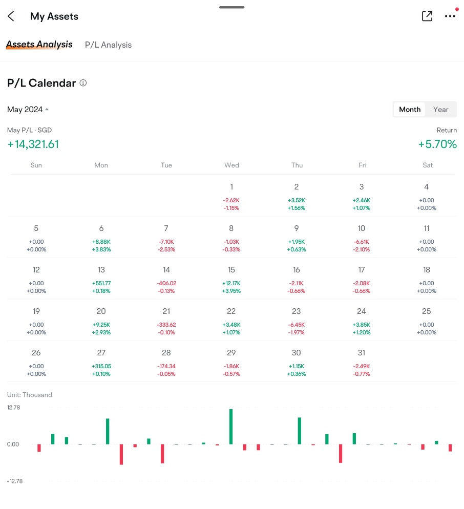 Made $14,321.61 in May Based on Trend Following Strategy