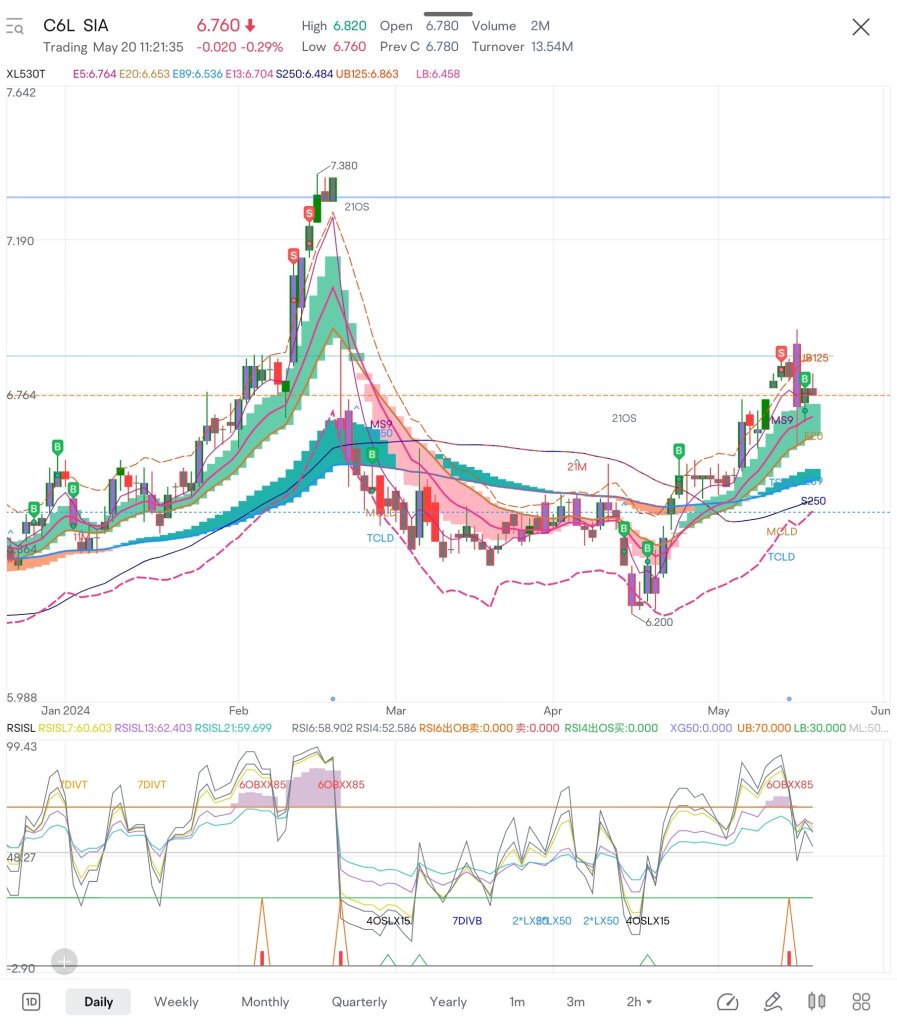 Made $14,321.61 in May Based on Trend Following Strategy