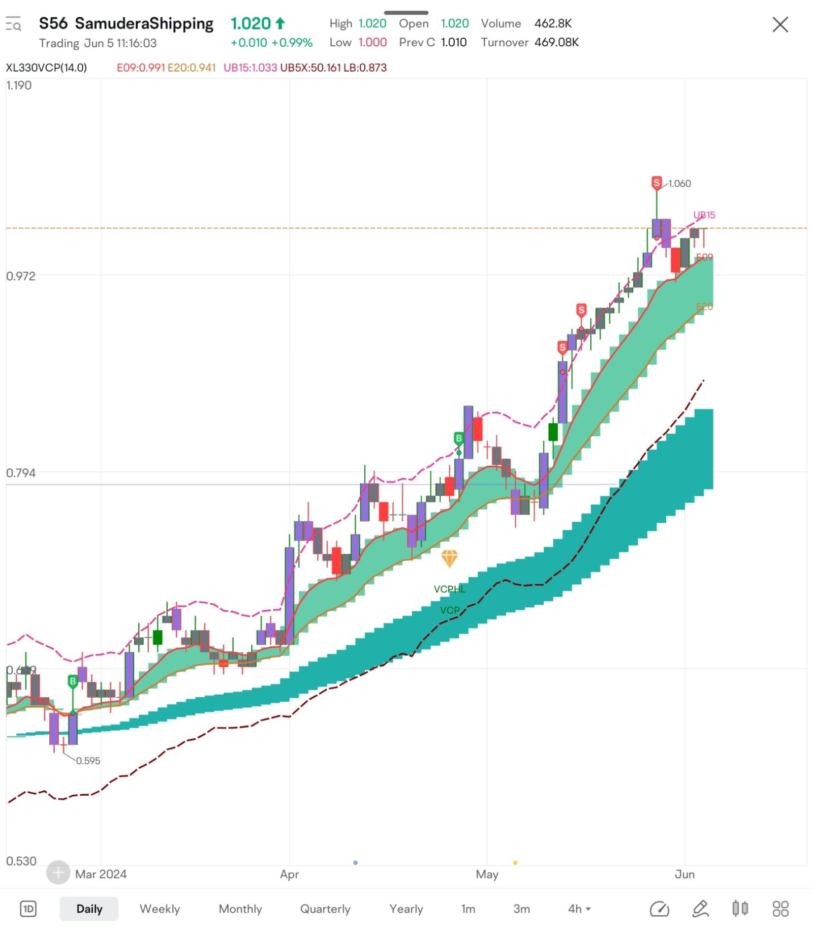 Made $14,321.61 in May Based on Trend Following Strategy - moomoo Community