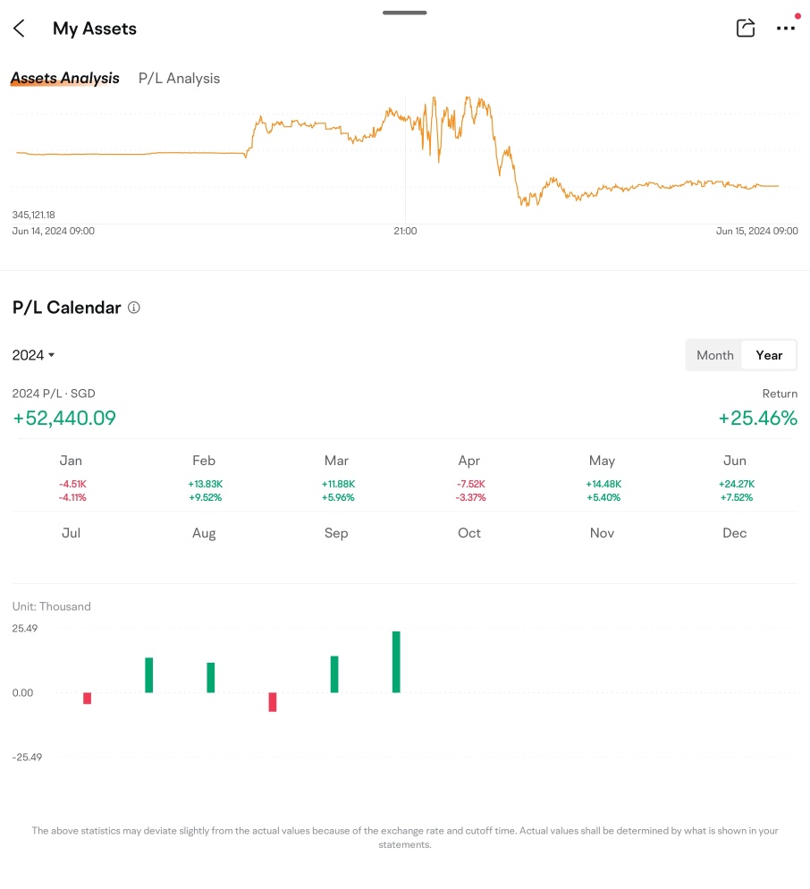 Made more than SGD 50K during the 2024H1 by doing trends following investment.