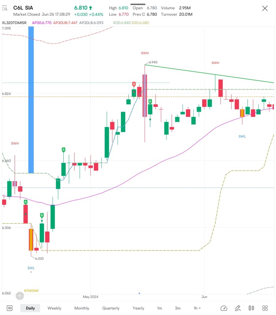 Made more than SGD 50K during the 2024H1 by doing trends following investment.