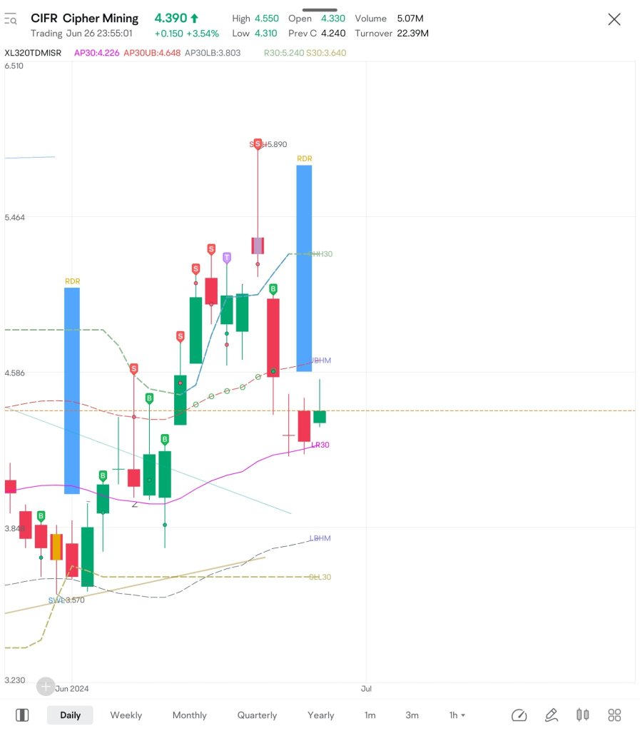 Made more than SGD 50K during the 2024H1 by doing trends following investment.