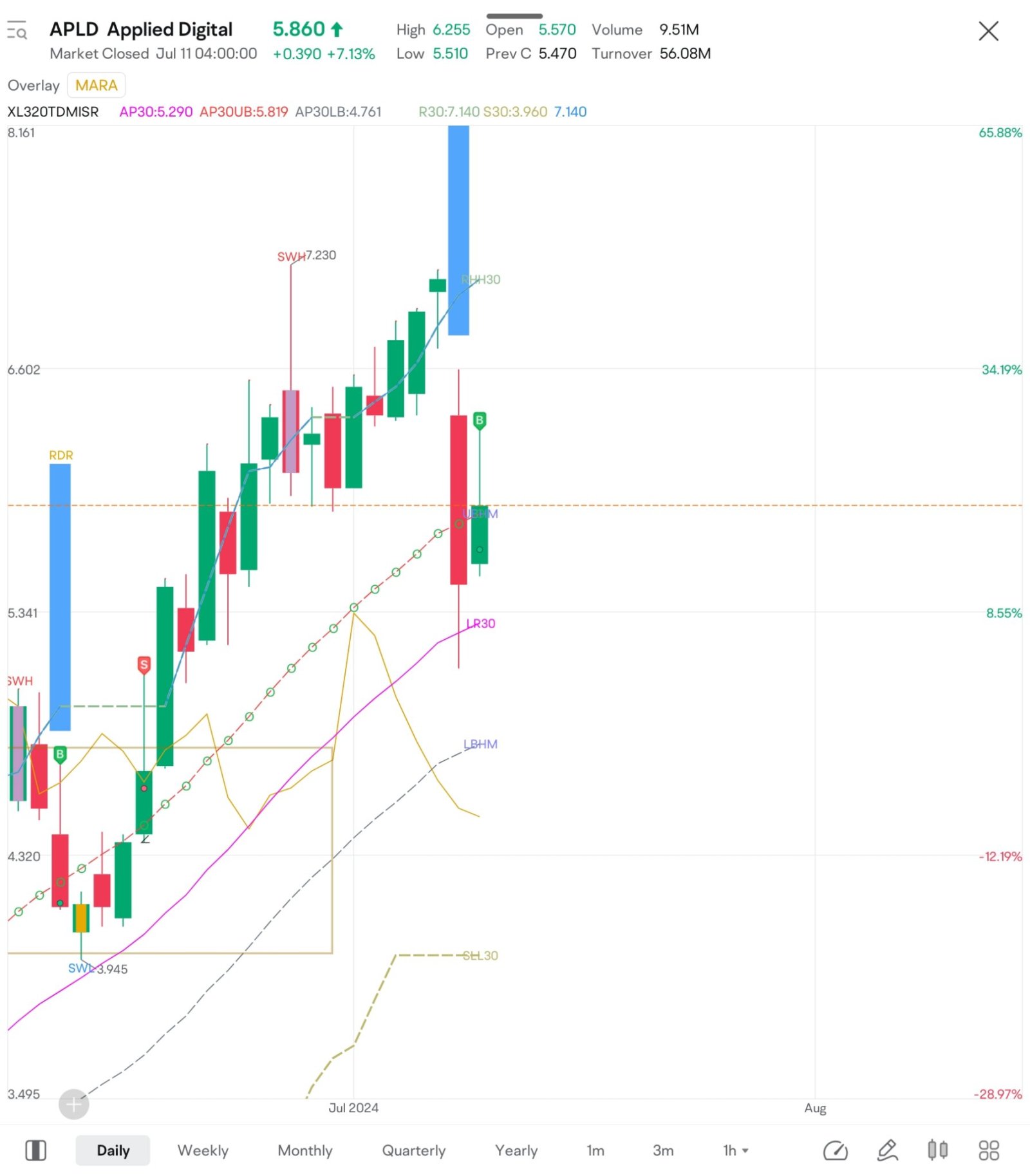 Bought $APLD for ending rest  then reversal.