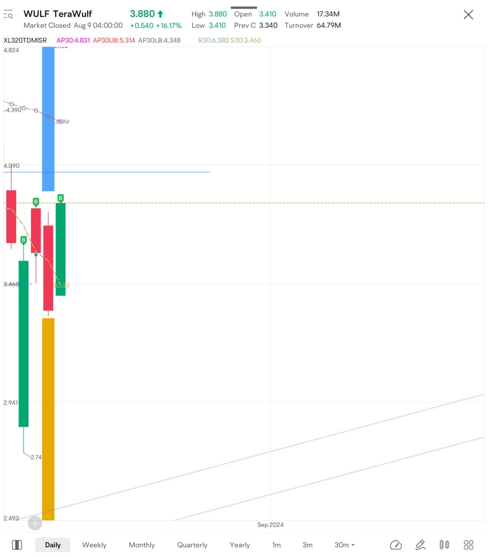 re-entered into $WULF, plan to make 3 more buys.