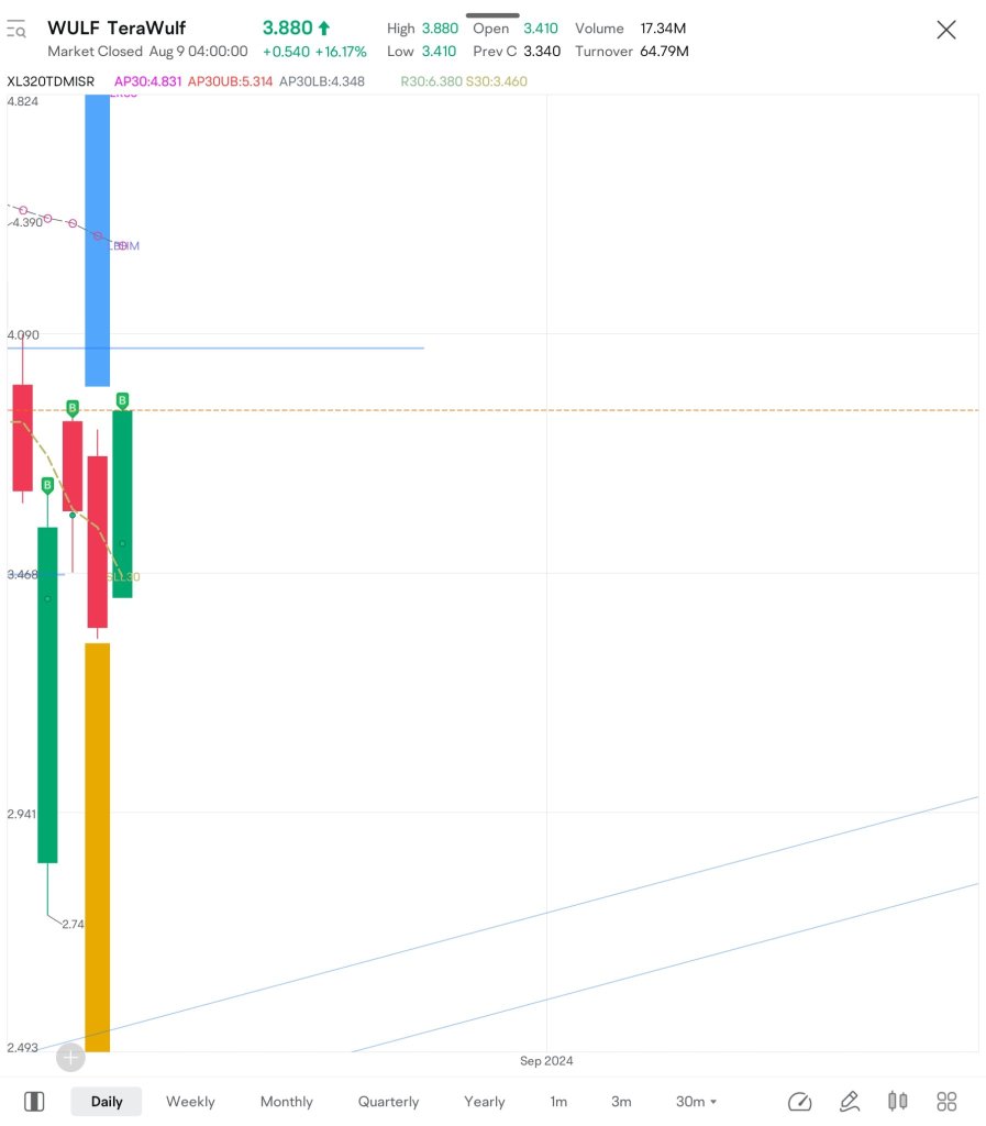 重新進入 $WULF，計劃再進行 3 次購買。