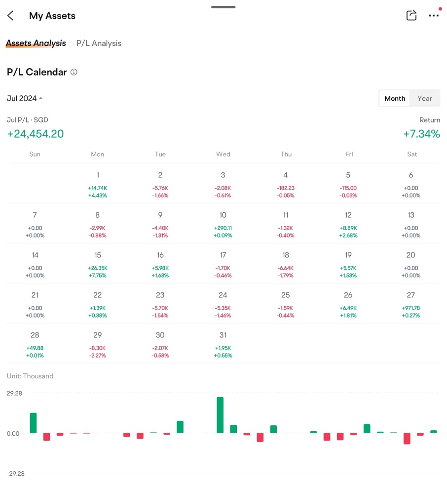 Made a profit of S$24,454.20 in July.