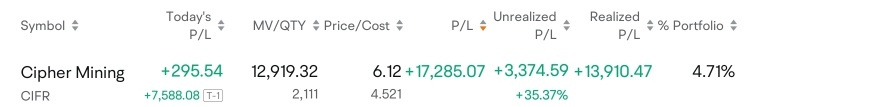 Made a profit of S$24,454.20 in July.