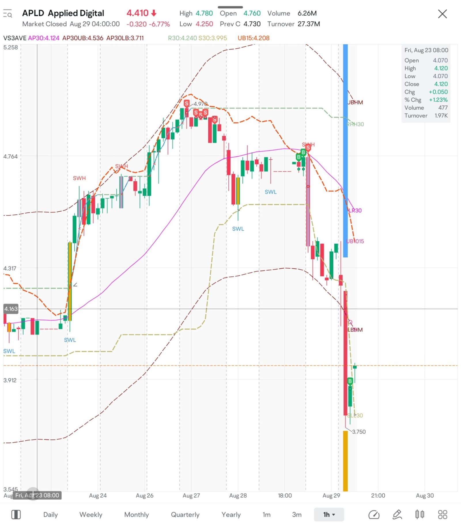 $APLD在1小时图中买入$APLD，趋势逆转。止损（-5%），获利目标（20%）