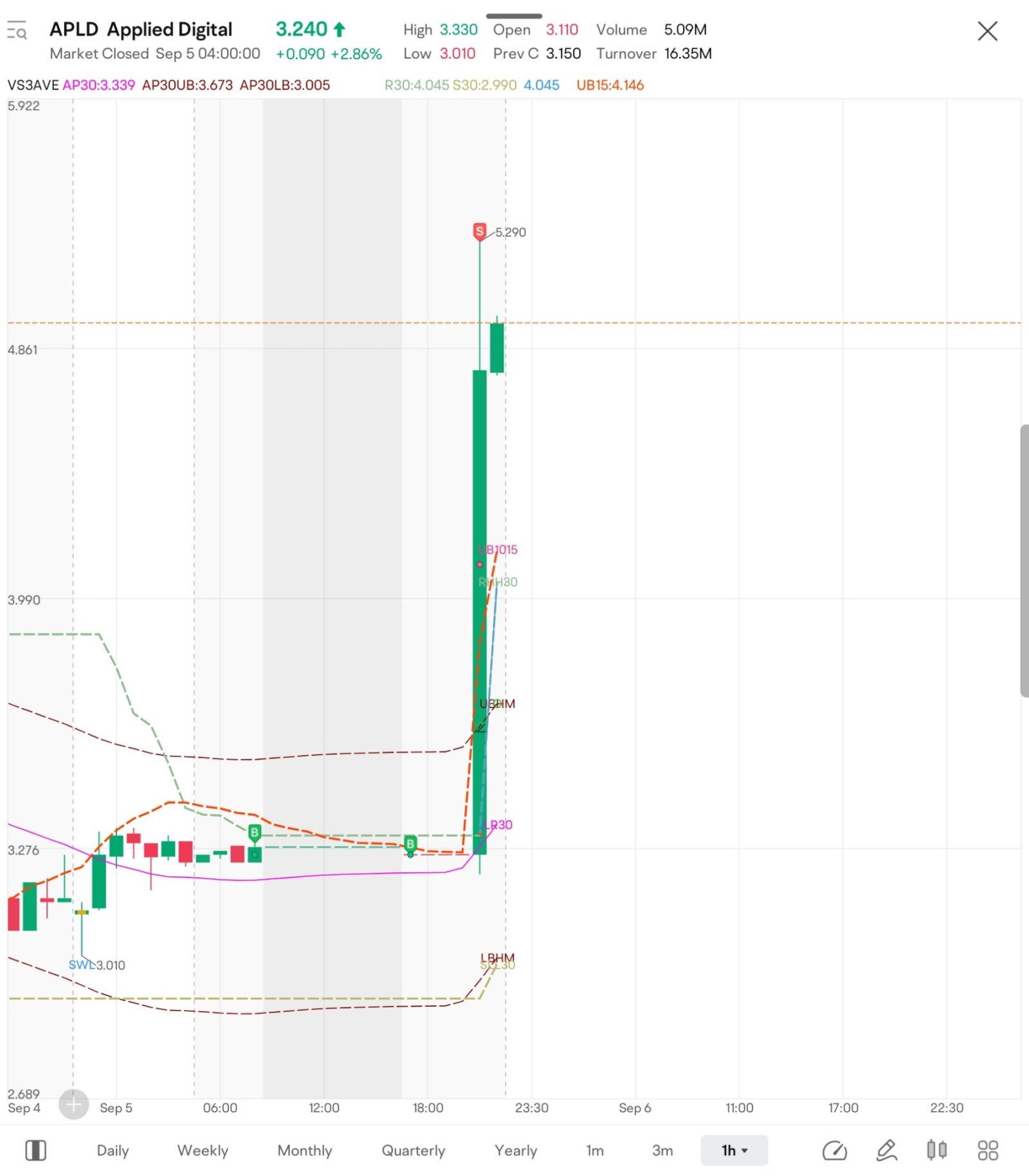 $APLD Automatically sold for 26% profit