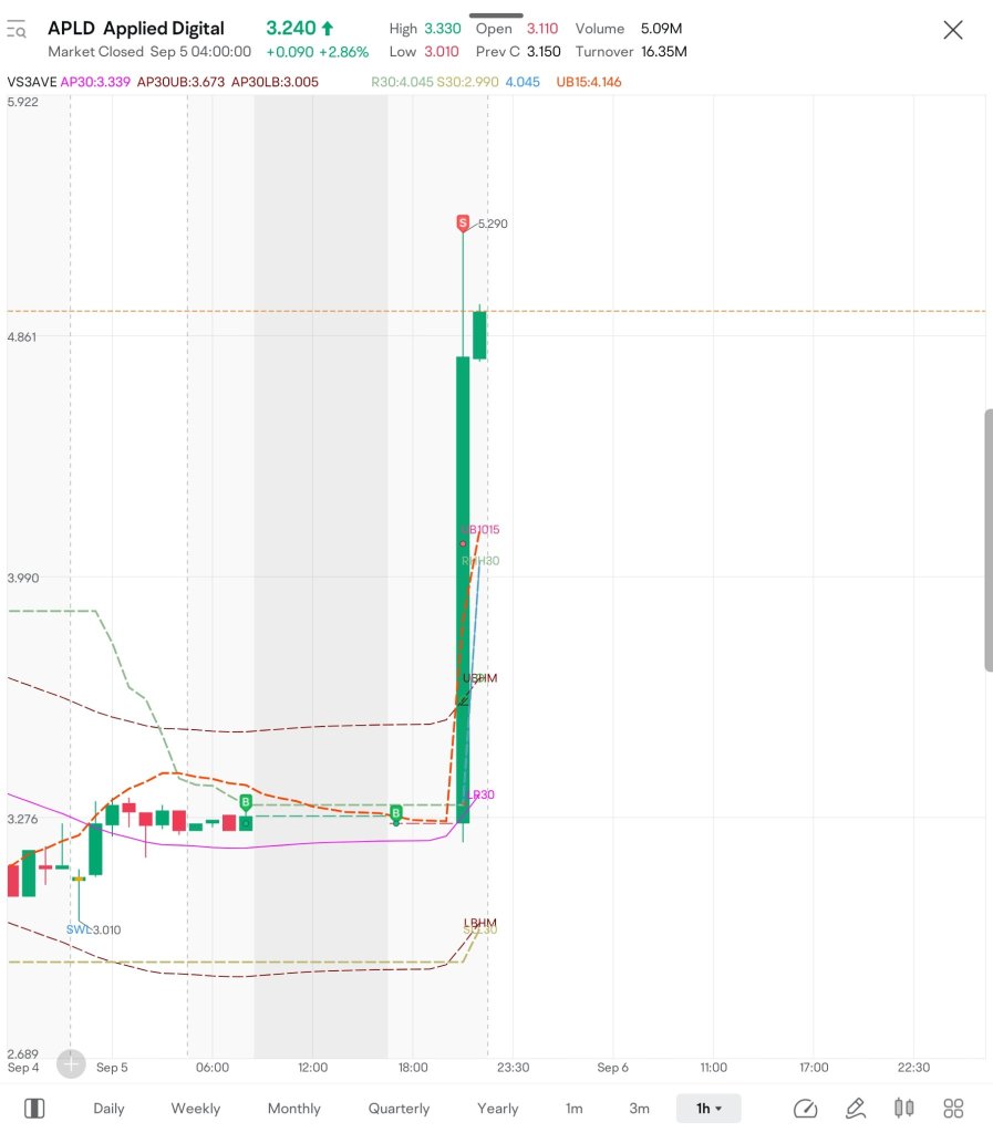 $APLD自动卖出获得了26%的利润