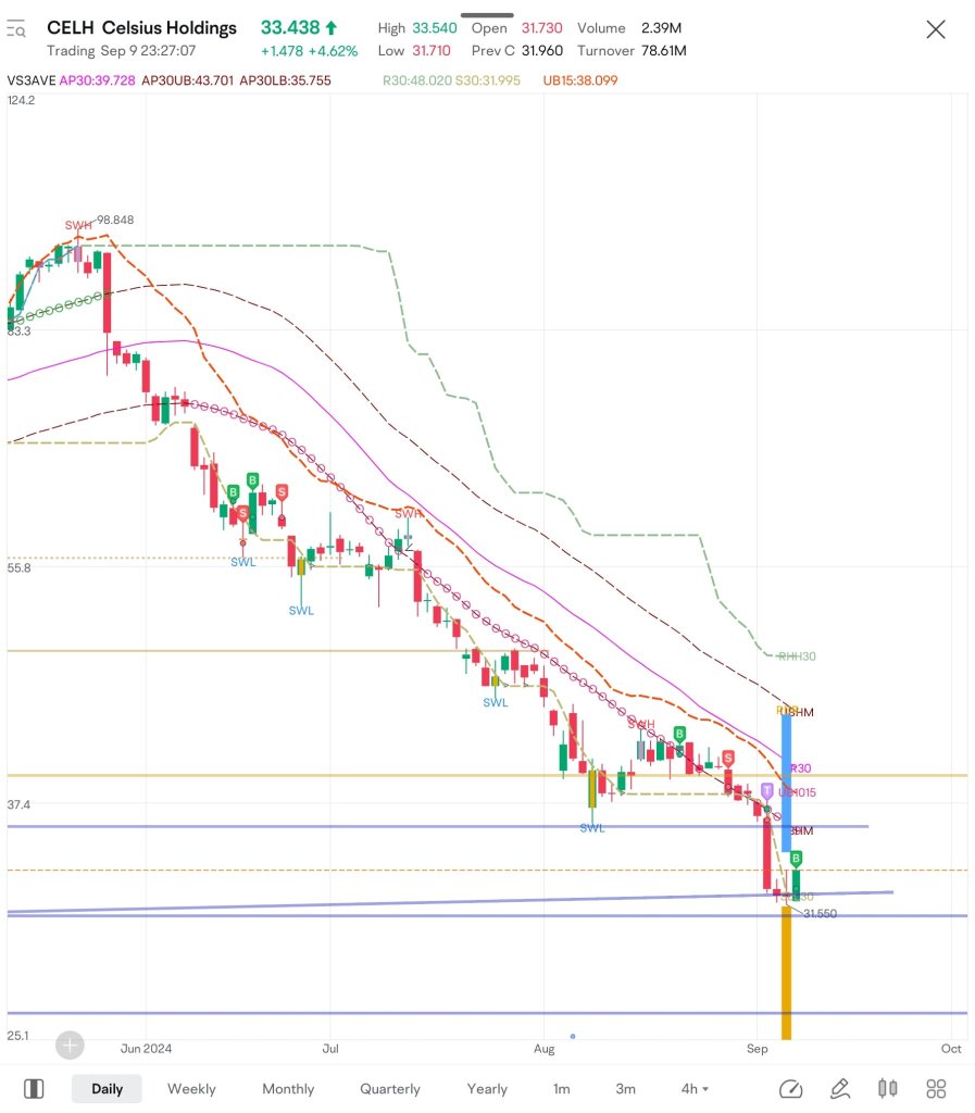 $CELH 5th attempts to reverse the downtrend. Hope success this time