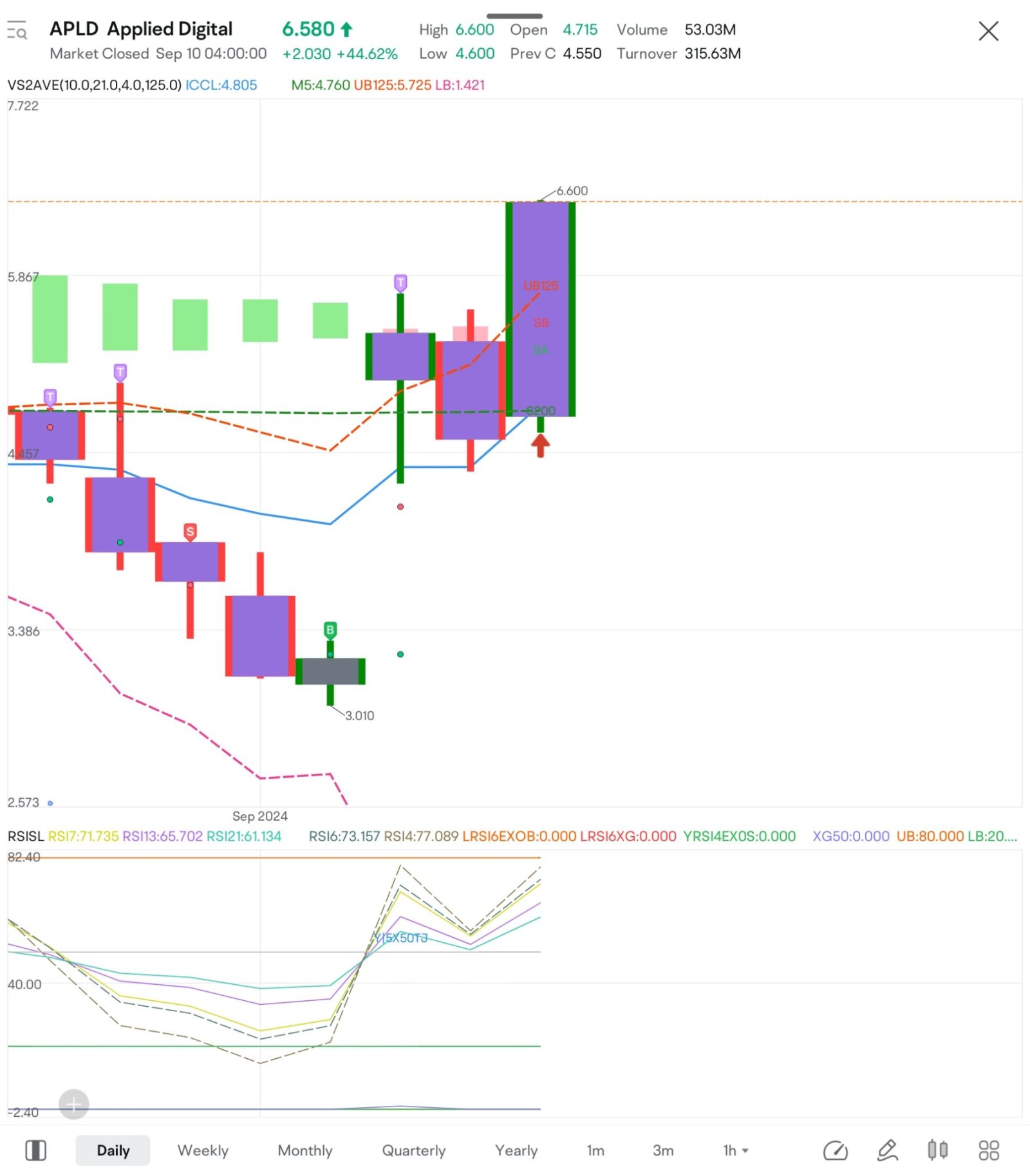 $APLD I Buy bullish pattern resonating with BO cloud upper boundary, SL (-5%) TP 30%.