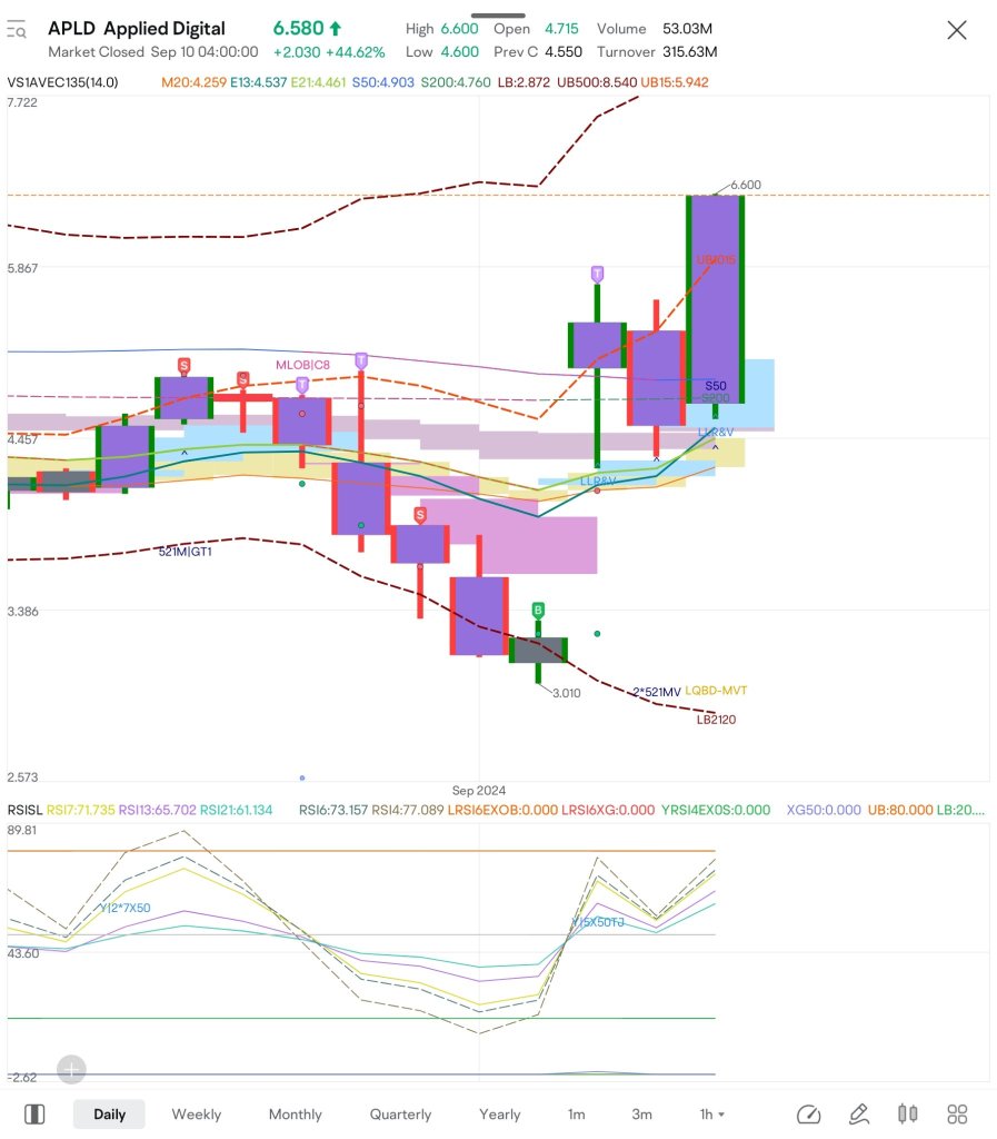 $APLDの買い強気パターンは、BOクラウドの上限と共鳴し、SL（-5％） TP 30％です。