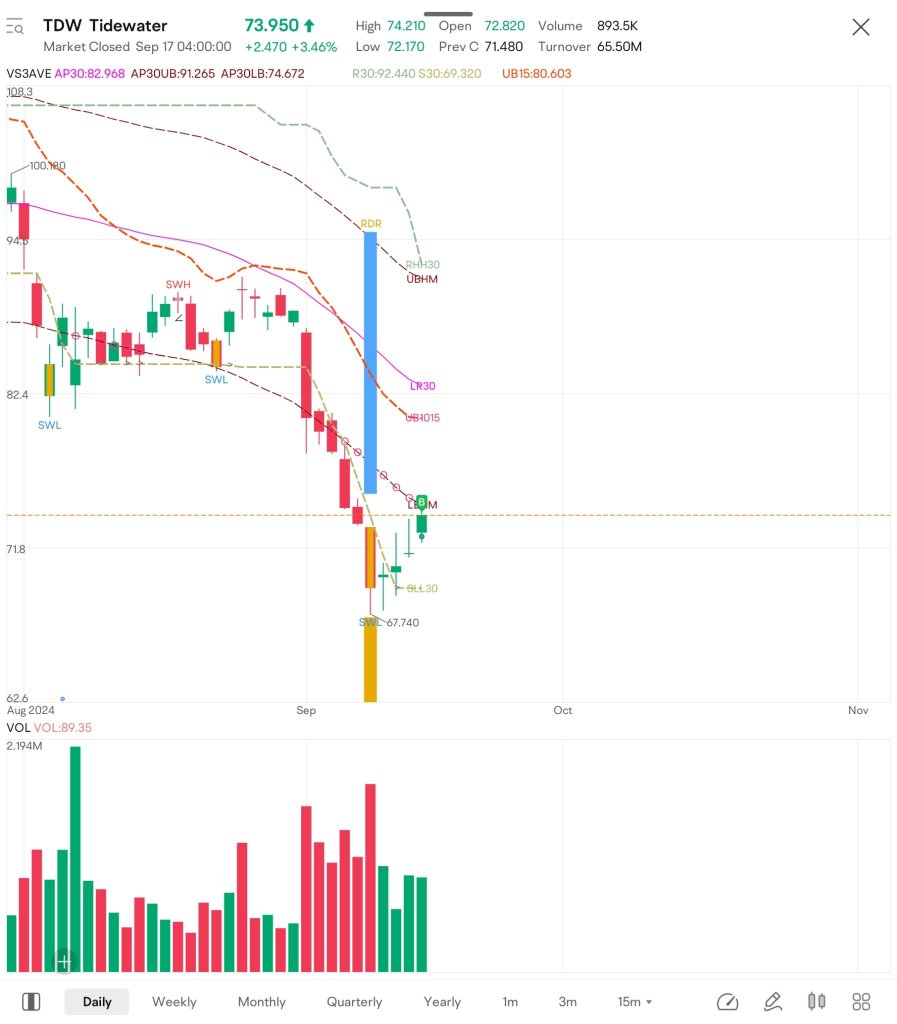 $TDW我進行了我的第一次右側買入，並設定了跟蹤停損（-5%）。