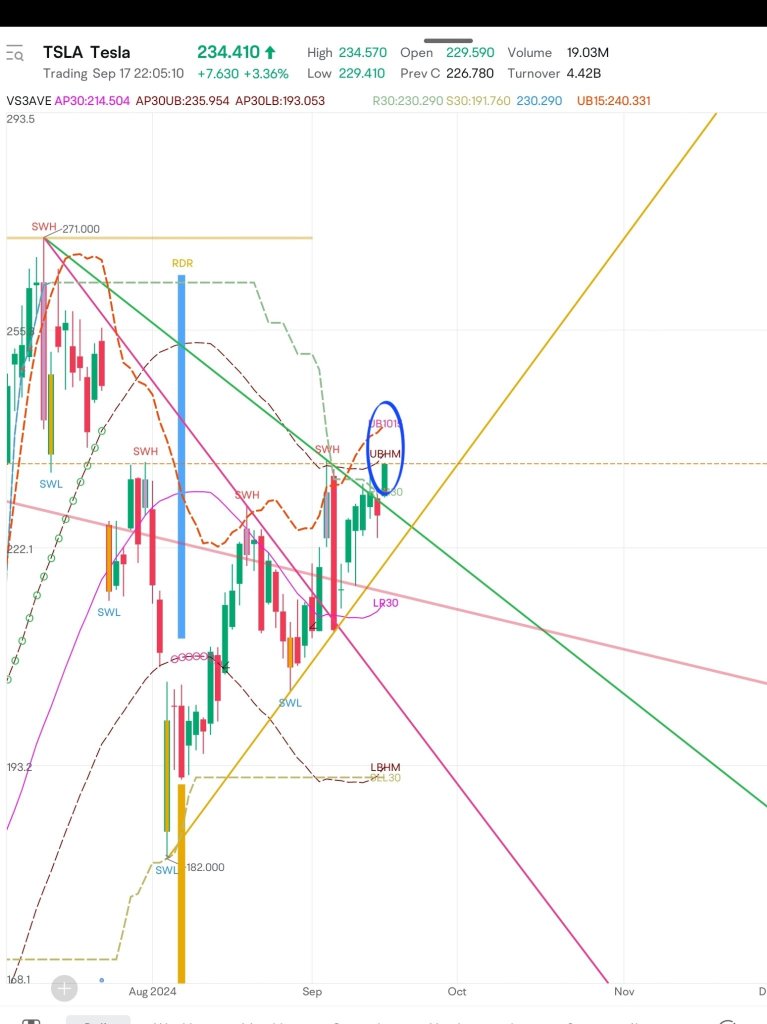 $TSLA 我会在所有的下降趋势线上加仓。