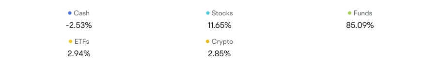 My YTD P/L  VS S&P500  and NASDAQ IN 2024.