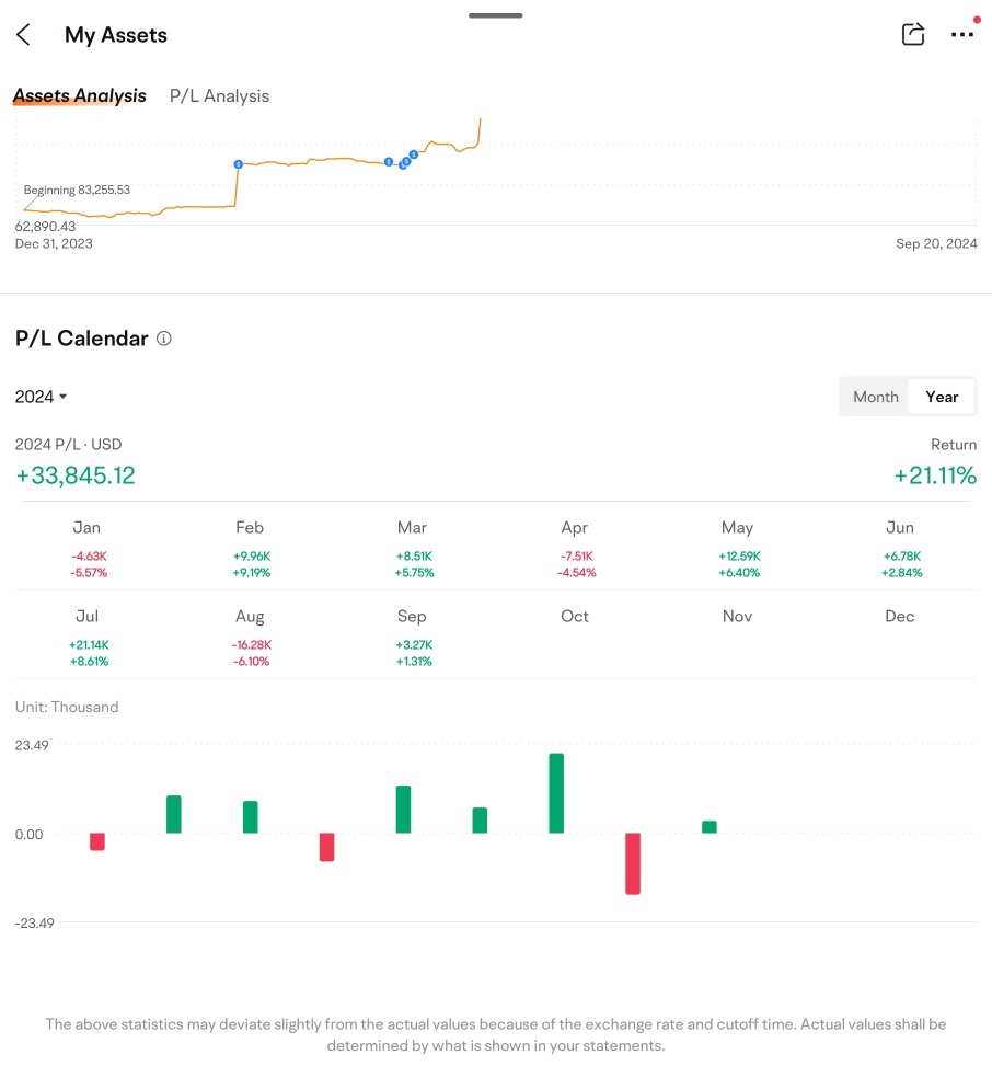 My YTD P/L  VS S&P500  and NASDAQ IN 2024.