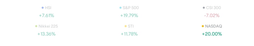 2024年の私の1年間の利益状況 VS S&P500およびNASDAQ。