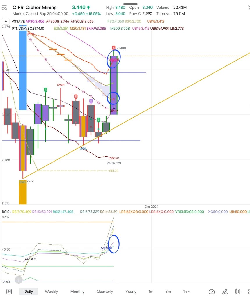 $CIFR I will make 2-3 buys on Wed for having entered bullish zone Level 2.